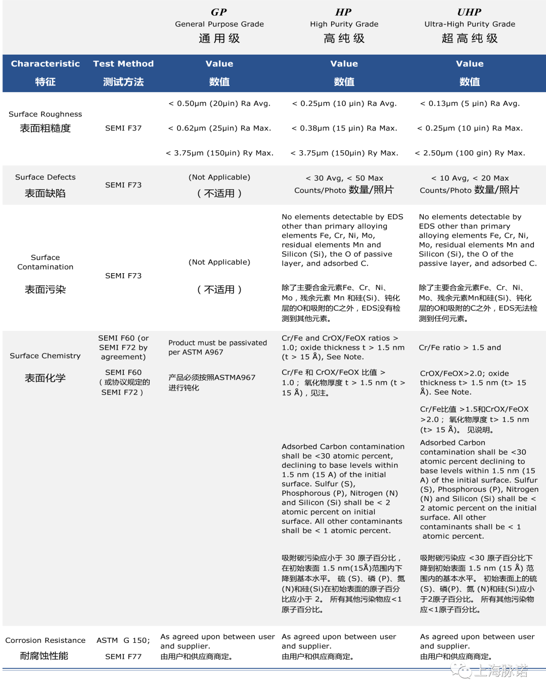 半導體各等級不銹鋼產品表面的質量要求及對應的檢測標準